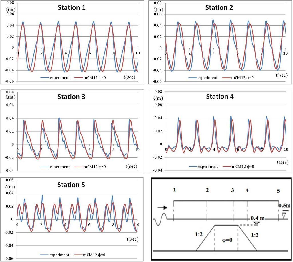 5 ο ΚΕΦΑΛΑΙΟ Εφαρμογή μοντέλου Boussinesq και σύγκριση με πειραματικές μετρήσεις 3) Εισερχόμενος κυματισμός χαρακτηριστικού ύψους Η s =.