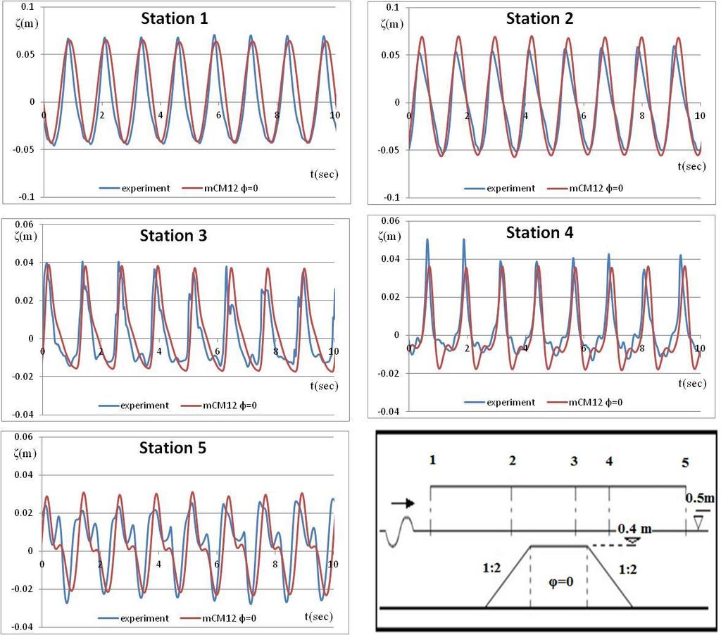 5 ο ΚΕΦΑΛΑΙΟ Εφαρμογή μοντέλου Boussinesq και σύγκριση με πειραματικές μετρήσεις 4) Εισερχόμενος κυματισμός χαρακτηριστικού ύψους Η s =4.