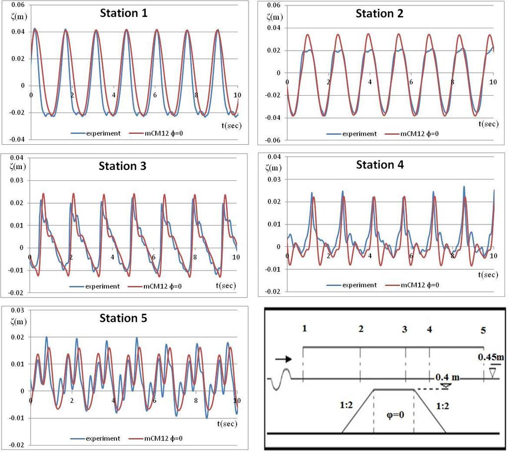 5 ο ΚΕΦΑΛΑΙΟ Εφαρμογή μοντέλου Boussinesq και σύγκριση με πειραματικές μετρήσεις 7) Εισερχόμενος κυματισμός χαρακτηριστικού ύψους Η s =8.