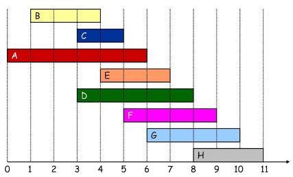 Αλγοριθμική Τεχνική Απληστίας Χρονοπρογραμματισμός Διαστημάτων Παράδειγμα Ας