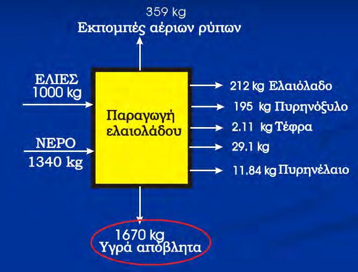 Εικόνα 8: Προσεγγιστικός υπολογισμός παραγωγής κατσίγαρου ανά 1000 kg ελαιοκάρπου.