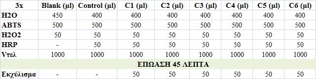 εκχυλίσματος σε διάφορες συγκεντρώσεις (π.χ. 50, 100, 200, 400, 800, 1600 μg/ml), σύμφωνα με τον παρακάτω πίνακα. Πίνακας 5: Σειρά προσθήκης διαλυμάτων.