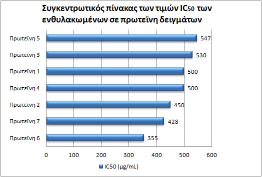 Γράφημα 8: Συγκεντρωτικός πίνακας των τιμών IC 50 των ενθυλακωμένων σε πρωτεΐνη