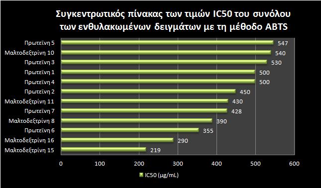 Γράφημα 15: Συγκεντρωτικός πίνακας των τιμών IC 50