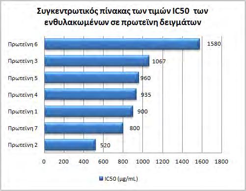 Γράφημα 22: Η % δέσμευση των ριζών ROΟ από το δείγμα 7. ΙC 50 = 800± 88 μg/ml.