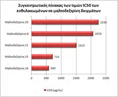 Γράφημα 28: Η % δέσμευση των ριζών ROΟ από το δείγμα 16. ΙC 50 = 590± 65 μg/ml.