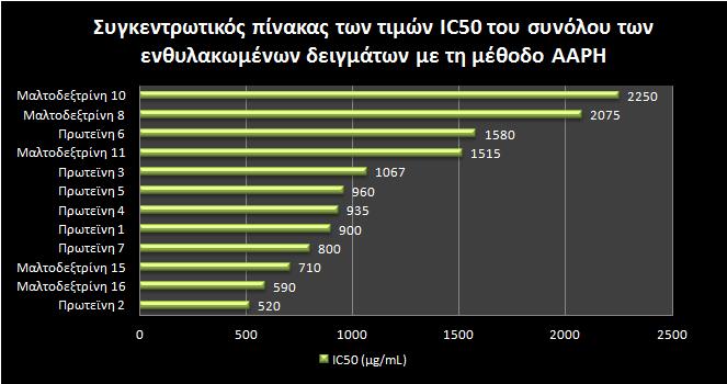 Γράφημα 30: Συγκεντρωτικός πίνακας των τιμών IC 50 του