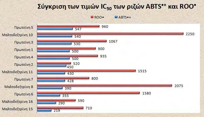 4.3. Σύγκριση των αποτελεσμάτων των μεθόδων ABTS + και ROO Συνοψίζοντας όλα τα παραπάνω αποτελέσματα και παρατηρώντας το παρακάτω γράφημα διαπιστώνουμε ότι τα αποτελέσματα της εκτίμησης της