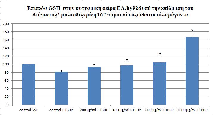 Παρουσία μόνο του οξειδωτικού παράγοντα (t-βηp) τα επίπεδα της γλουταθειόνης μειώθηκαν κατά 19% σε σχέση με το control, ενώ στα δείγματα που είχε προηγηθεί χορήγηση του δείγματος σημειώθηκε αύξηση