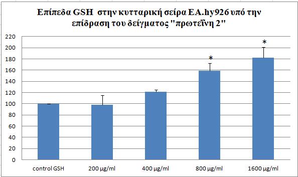 Όσον αφορά το δείγμα «Πρωτεΐνη 2» τα αποτελέσματα έδειξαν ότι τα επίπεδα GSH απουσία του οξειδωτικού παράγοντα παρουσίασαν αύξηση σε σύγκριση με το control κατά 22%, 59% και 82% στα 400, 800 και 1600