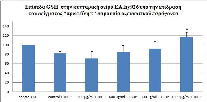 Παρουσία μόνο του οξειδωτικού παράγοντα (t-βηp) τα επίπεδα της γλουταθειόνης μειώθηκαν κατά 18% σε σχέση με το control, ενώ στα δείγματα που είχε προηγηθεί χορήγηση του δείγματος σημειώθηκε αύξηση