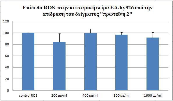 Όσον αφορά το δείγμα «Πρωτεΐνη 2» τα αποτελέσματα έδειξαν ότι τα επίπεδα ROS απουσία του οξειδωτικού παράγοντα παρουσίασαν μείωση σε σύγκριση με το control έως και 16% στα 200 μg/ml αν και όχι