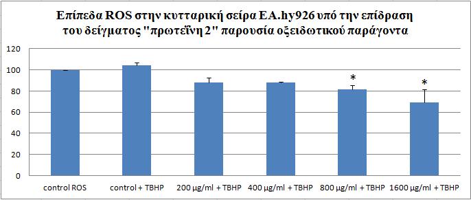 Παρουσία μόνο του οξειδωτικού παράγοντα, στα δείγματα που είχε προηγηθεί χορήγηση του δείγματος σημειώθηκε μείωση των επιπέδων ROS κατά 15%, 16%, 22% και 34%, σε σχέση με το control t-βηp, για τις