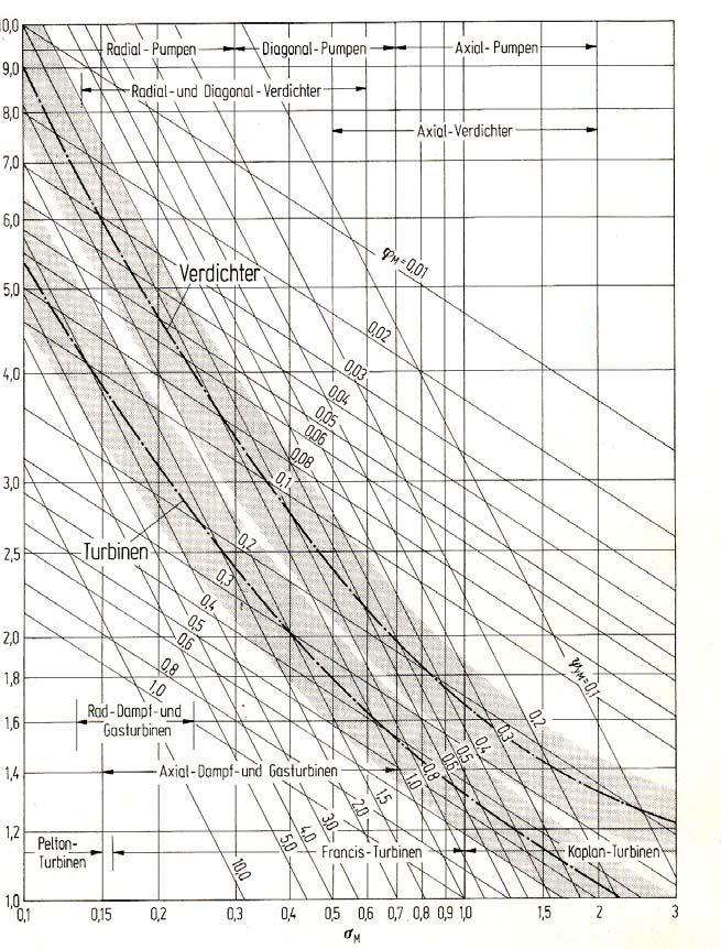 UNIVERZA V LJUBLJANI, FAKULTETA ZA STROJNIŠTVO Cordierjev diagram δ σ ( ) 4 3 4 4