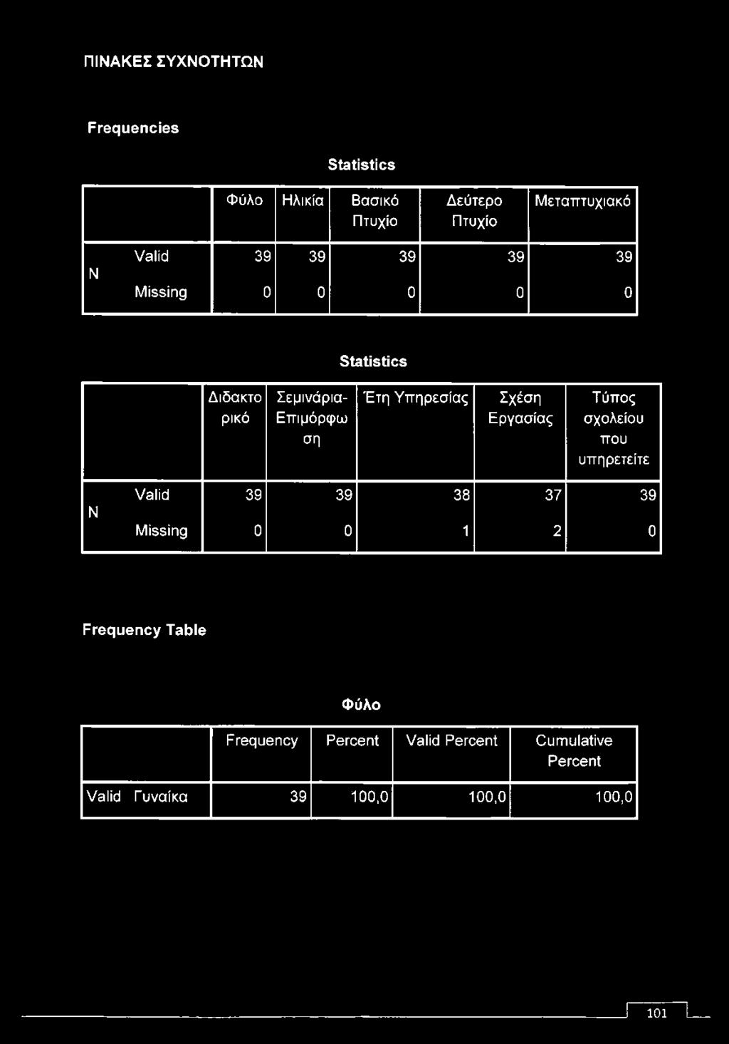 Υπηρεσίας Σχέση Εργασίας Τύπος σχολείου που υπηρετείτε Ν Valid 39 39 38 37 39 Missing 0 0 1 2 0