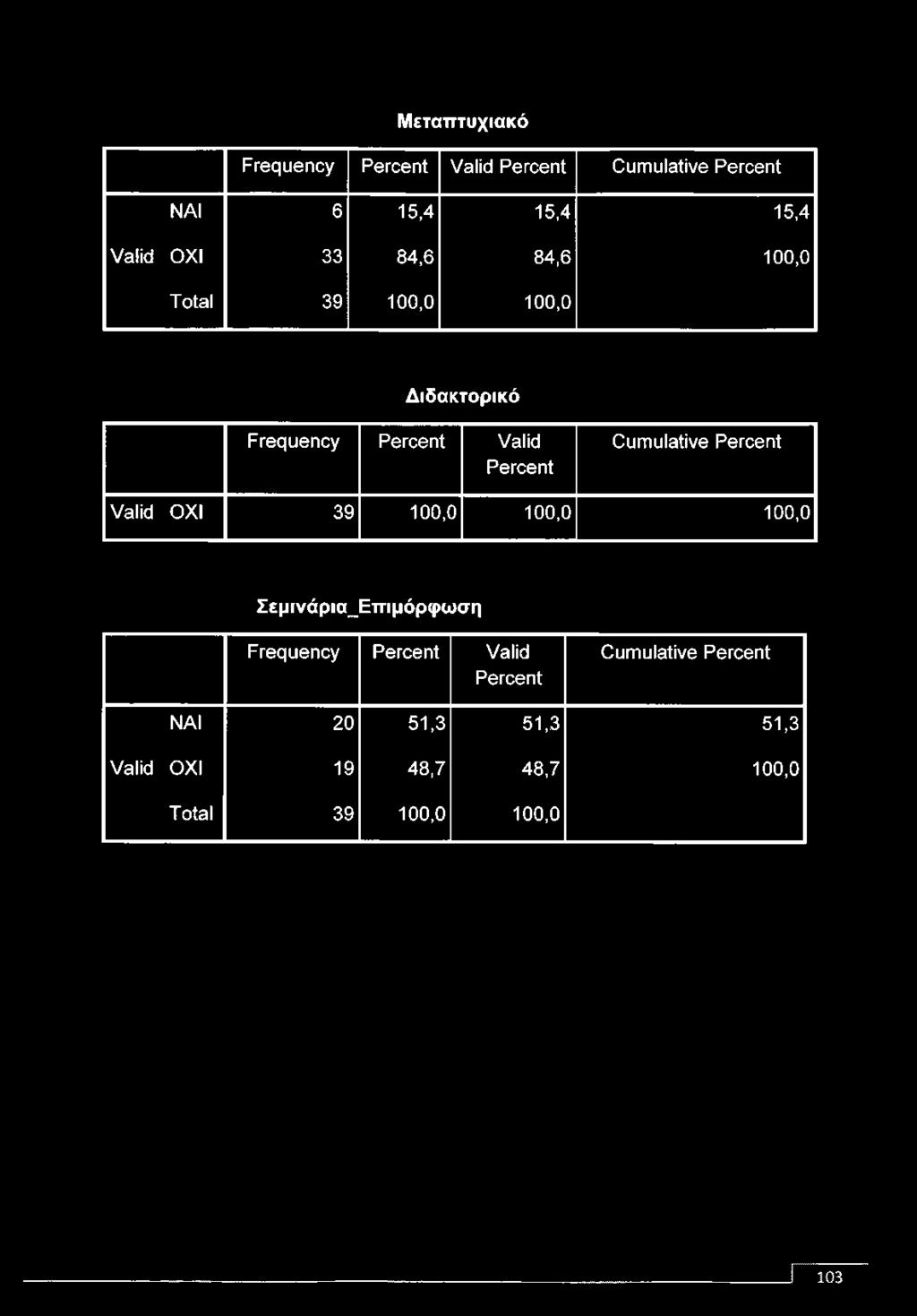 Cumulative Percent Valid OXI 39 100,0 100,0 100,0 Σεμινάρια_Επιμόρφωση Frequency Percent