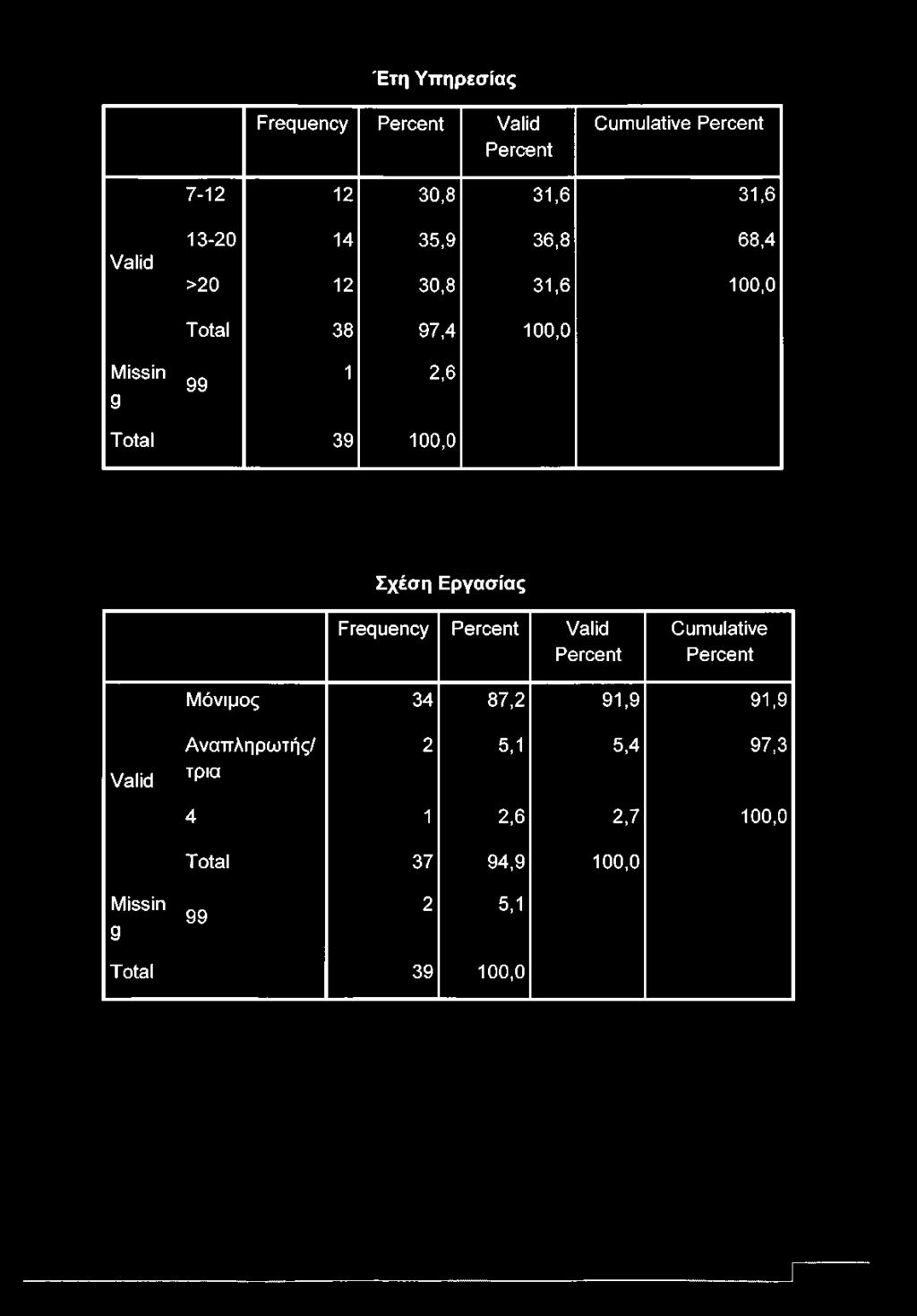 100,0 Σχέση Εργασίας Frequency Percent Valid Percent Cumulative Percent Μόνιμος 34 87,2 91,9 91,9