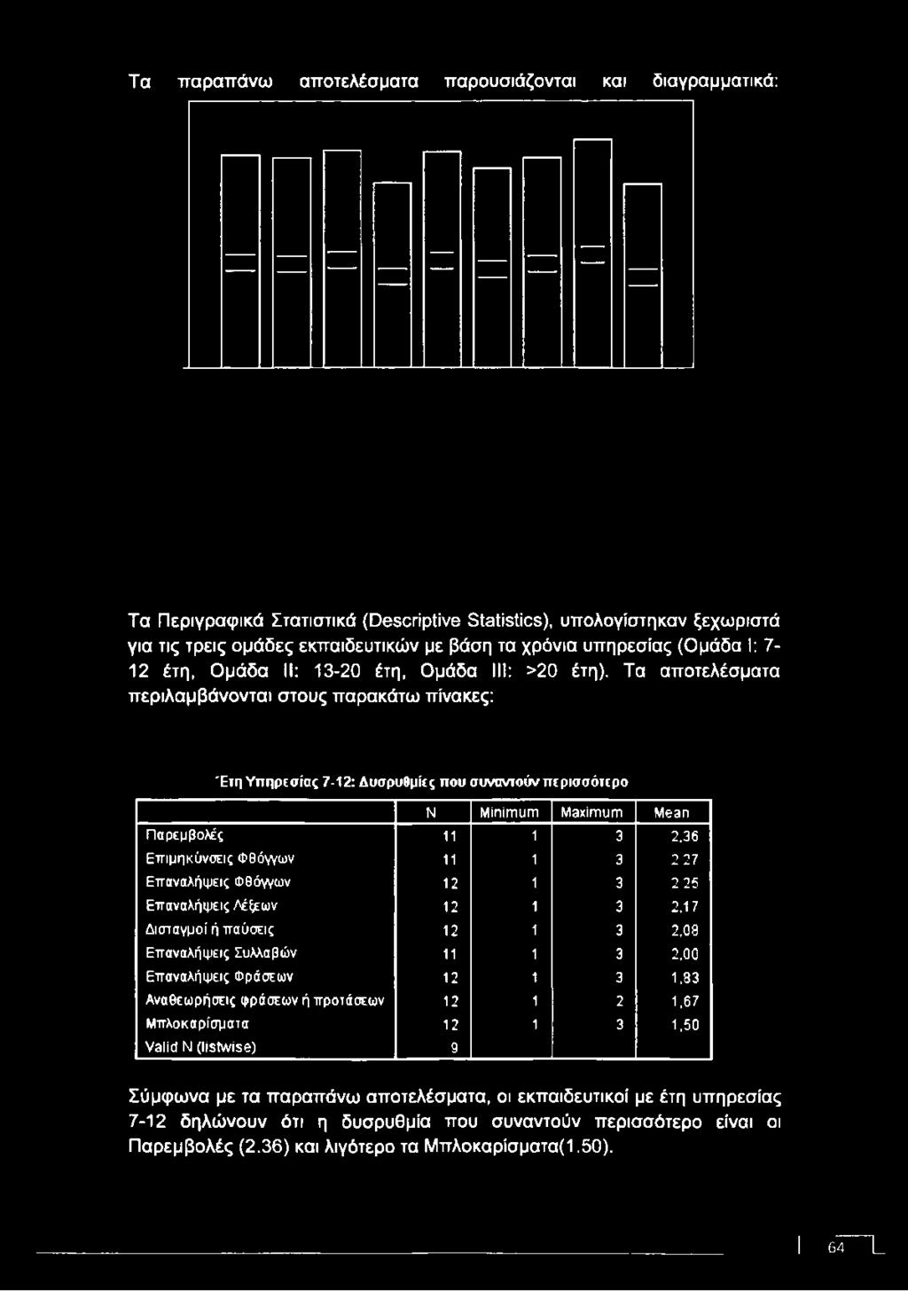 Τα αποτελέσματα περιλαμβάνονται στους παρακάτω πίνακες: Έτη Υπηρεσίας 7-12: Δυσρυθμίες που συναντούν περισσότερο Ν Minimum Maximum Mean Παρεμβολές 11