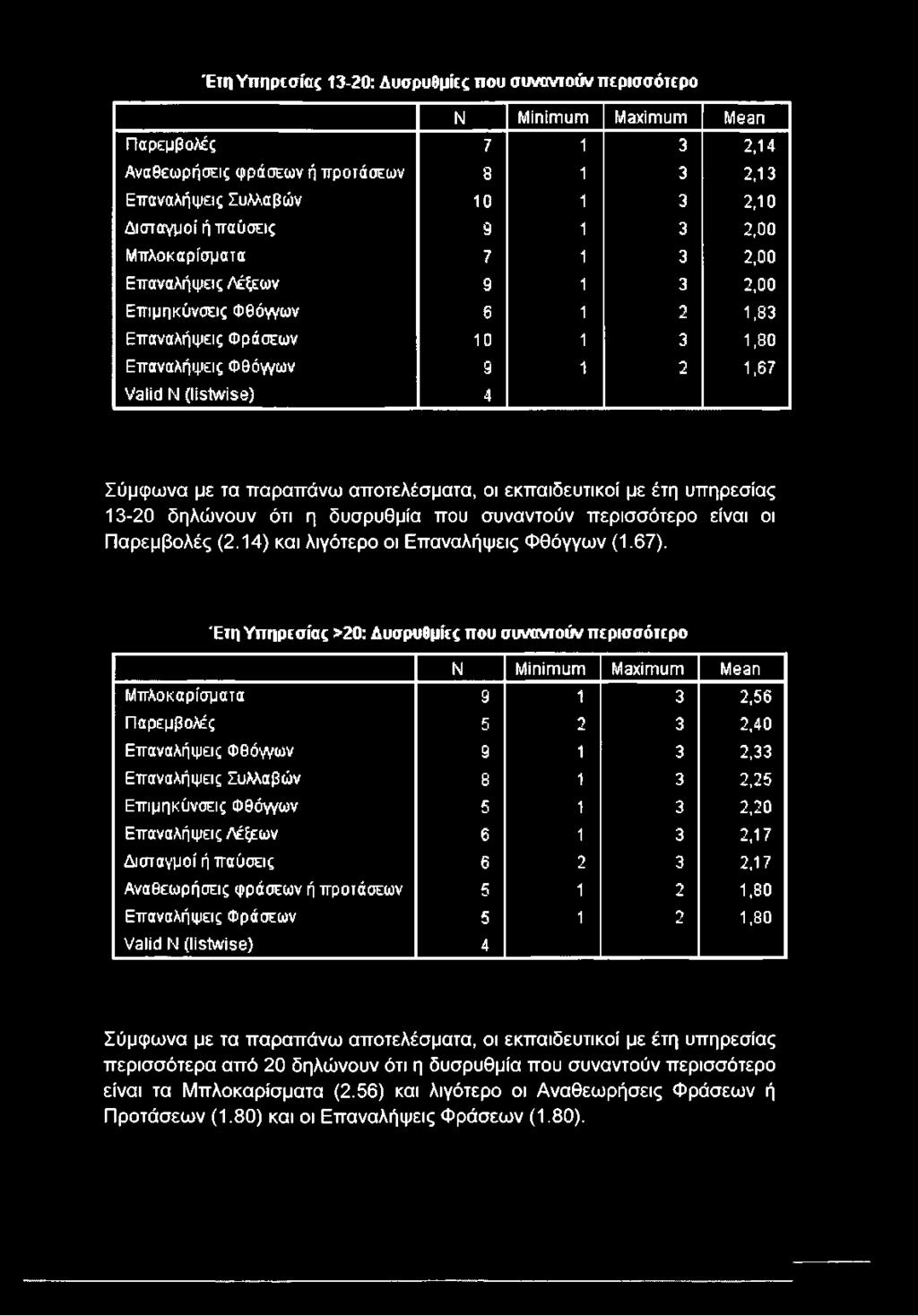 ν 6 1 2 1,83 Ε π α να λή ψ εις Φ ρά σ εω ν 10 1 3 1,80 Ε π α να λή ψ εις Φ θόγγω ν 9 1 2 1,67 V a lid Ν (lis tw is e ) 4 Σύμφωνα με τα παραπάνω αποτελέσματα, οι εκπαιδευτικοί με έτη υπηρεσίας 13-20