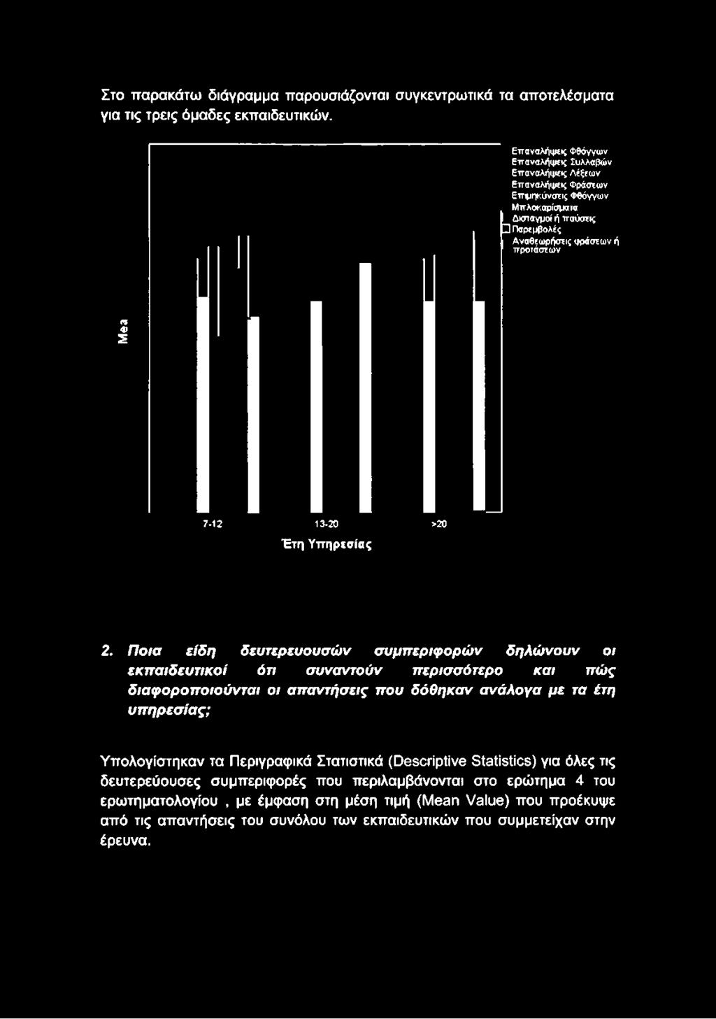 παύσεις I ] Παρεμβολές Αναθεωρήσεις φράσεων ή προτάσεων «Ο α> Έ 7-12 13-20 >20 Έ τη Υ π η ρεσ ίας 2.