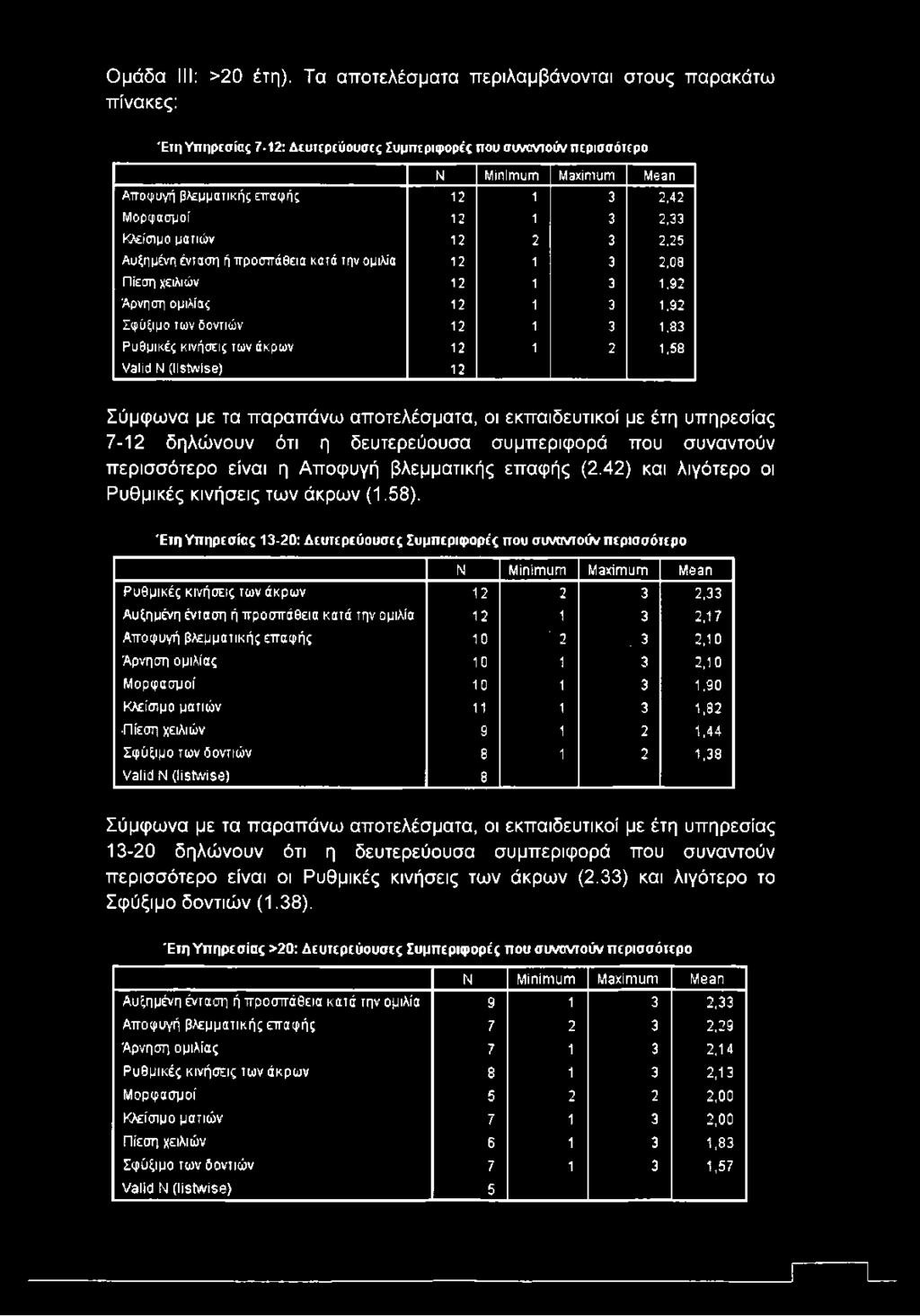 Μορφασμοί 12 1 3 2,33 Κλείσιμο ματιών 12 2 3 2,25 Αυξημένη ένταση ή προσπάθεια κατά την ομιλία 12 1 3 2,08 Πίεση χείλιών 12 1 3 1,92 Άρνηση ομιλίας 12 1 3 1,92 Σφύξιμο των δοντιών 12 1 3 1,83