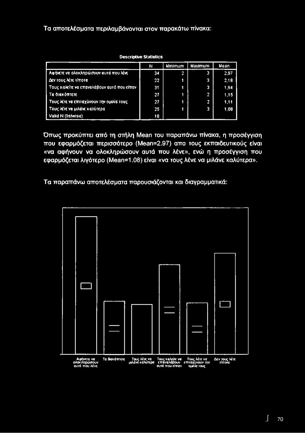 τους 27 1 2 1,11 Τους λέτε να μιλάνε καλύτερα 25 1 3 1,08 Valid Ν (listwise) 18 Όπως προκύπτει από τη στήλη Mean του παραπάνω πίνακα, η προσέγγιση που