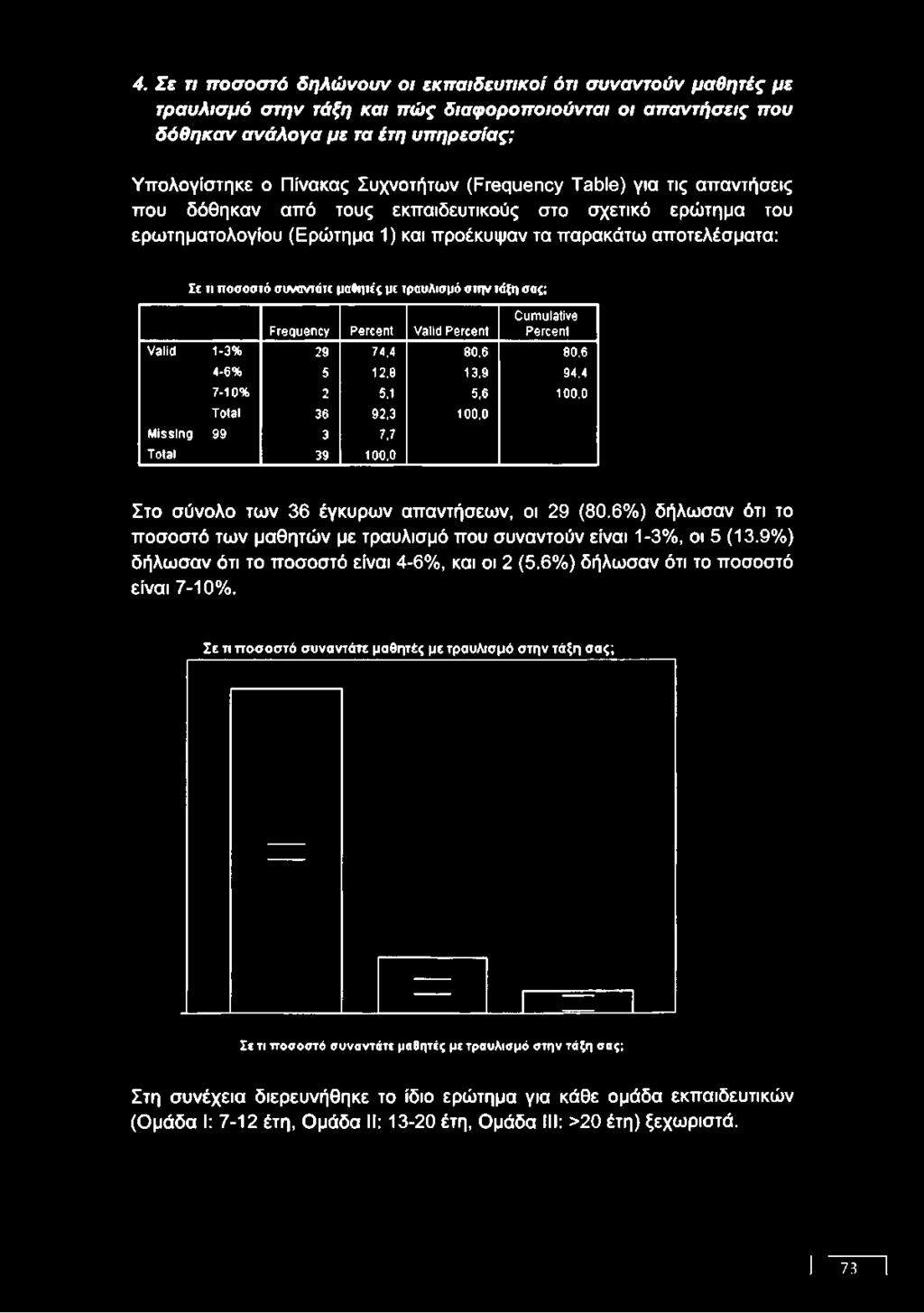 Σε τι ποσοστό συναντάτε μαβητε'ς με τραυλισμό στην τάξη σας; Frequency Percent Valid Percent Cumulative Percent Valid 1-3% 29 74,4 80,6 80,6 4-6% 5 12,8 13,9 94,4 7-10% 2 5,1 5,6