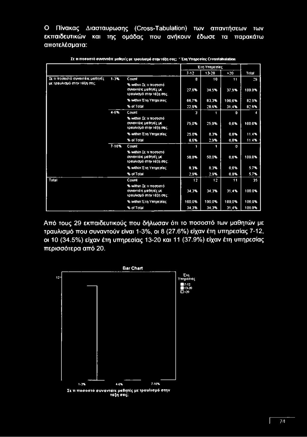 6% 34,5% 37,9% 100.0% τραυλισμό στην τάξη σας; % ννϋηίηέτη Υπηρεσίας 66,7% 83.3% 100,0% 82.9% % of Total 22.9% 28,6% 31,4% 82.9% 4-6% Count 3 1 0 4 % within Σε τι ποσοστό συναντάτε μαθητές με 75.