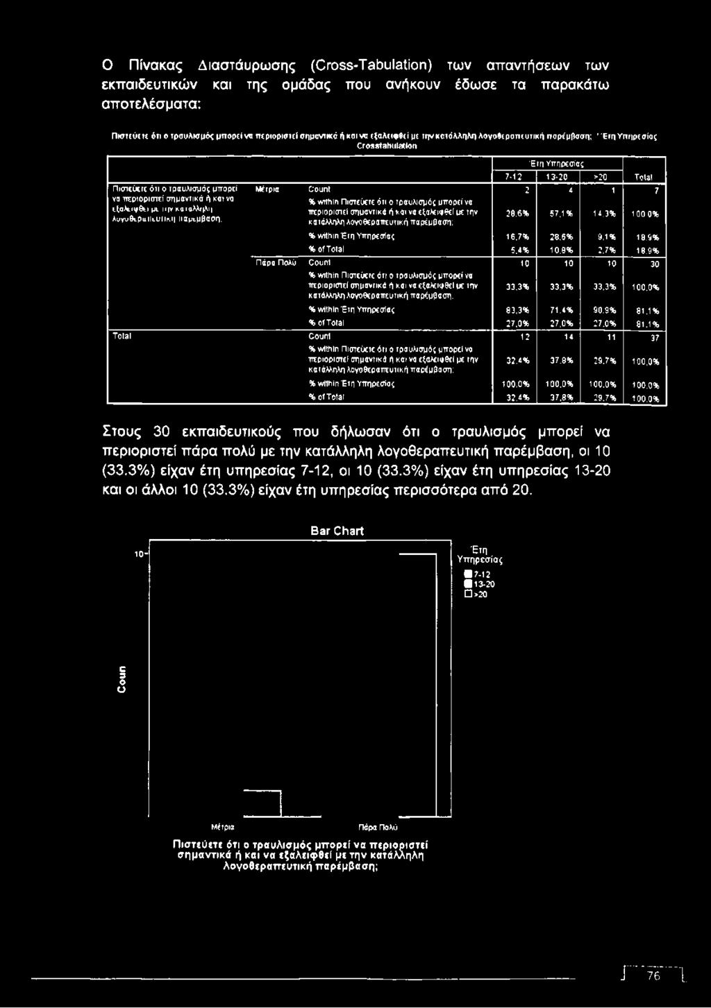 σημαντικά ή και να % within Πιστεύετε ότι ο τραυλισμός μπορεί να εξαλειφθεί μι " ν καιαλληλιι περιοριστεί σημαντικά ή και να εξαλειφθεί με την λυνυθιμ<ιΐΐιυιΐι\ΐ ιιαμεμβαυη, κατάλληλη λογοθεραπευτική