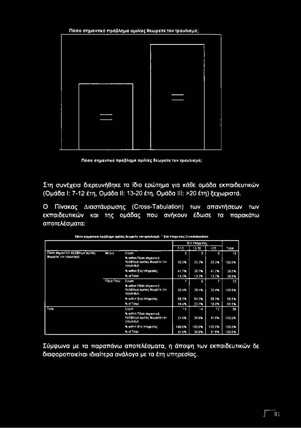 Ο Πίνακας Διαστάυρωσης (Cross-Tabulation) των απαντήσεων των εκπαιδευτικών και της ομάδας που ανήκουν έδωσε τα παρακάτω αποτελέσματα: Πόσο σημαντικό πρόβλημα ομιλίας βεωρείτε τον τραυλισμό; 1Έτη