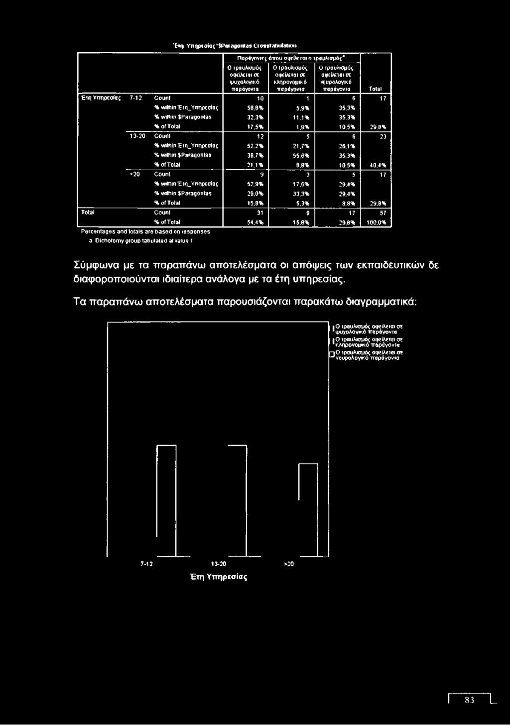 8% 10,5% 29,8% 13-20 Count 12 5 6 23 % within Έιπ_Υπηρεσίας 52,2% 21,7% 26,1% % within SParagontas 38.7% 55,6% 35,3% % oftotal 21,1% 8.