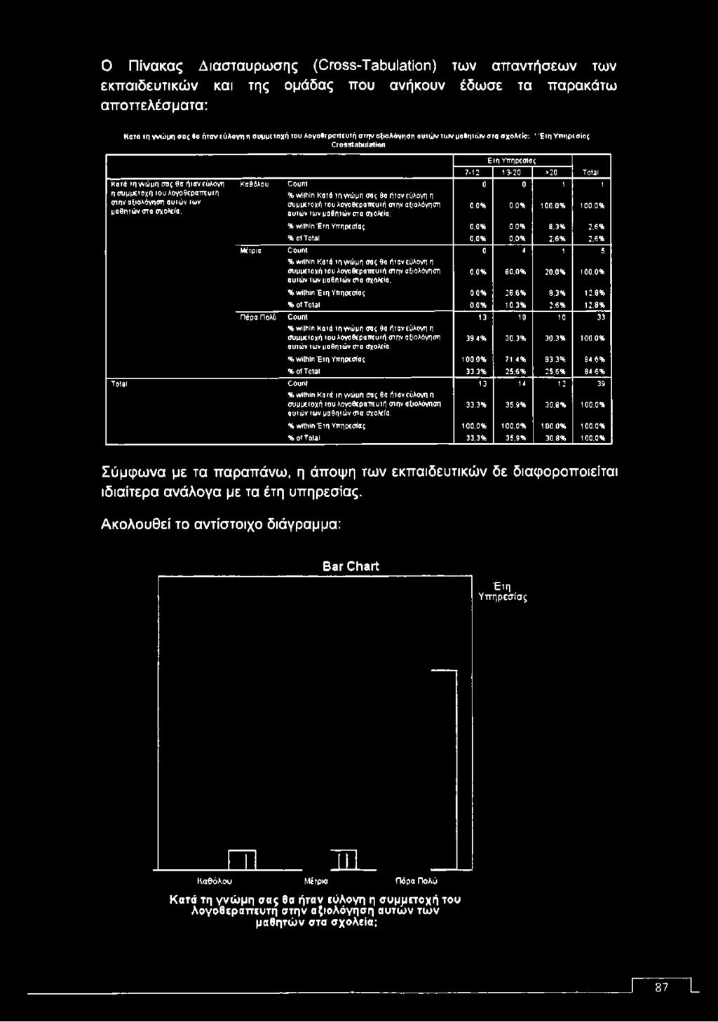 6% Μέτρια Count 0 4 1 5 % within Κατά τη γνώμη σας θσ ήταν εύλογη η συμμετοχή του λογοθεραπευτή στην αξιολόγηση 0.0% 80.0% 20.0% 100.0% αυτών των μαθητών στα σχολεία; % within Έιη Υπηρεσίας 0.0% 28.