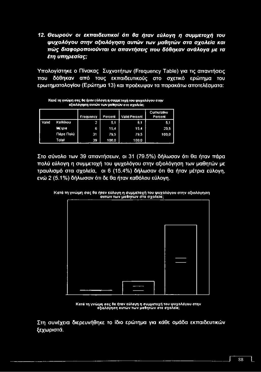 Κατά τη γνώμη σας θα ήταν εύλογη η συμμετοχή του ψυχολόγου στην αξιολόγηση αυτών των μαθητών στα σχολεία; Frequency Percent Valid Percent Cumulative Percent Valid Καθόλου 2 5,1 5,1 5,1 Μέτρια 6 15,4