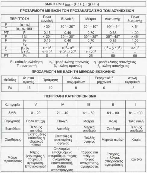 Πίνακας 1.3. Ταξινόµηση βραχόµαζας για βραχώδη πρανή SMR 1.2.3.5.