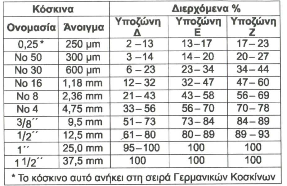 µεγαλύτερη των 5mm το ποσοστό των κόκκων δυσµενούς µορφής (µεγαλύτερη/µικρότερη διάσταση >3:1) δεν πρέπει να υπερβαίνει το 50% κατά βάρος.