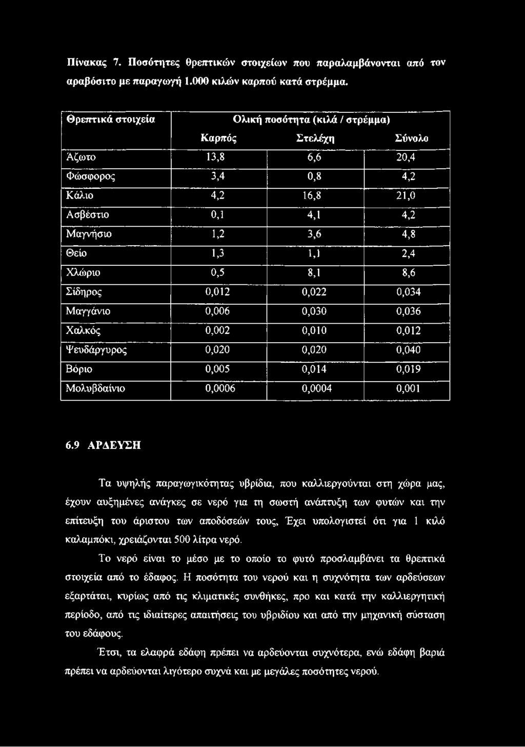 0,5 8,1 8,6 Σίδηρος 0,012 0,022 0,034 Μαγγάνιο 0,006 0,030 0,036 Χαλκός 0,002 0,010 0,012 Ψευδάργυρος 0,020 0,020 0,040 Βόριο 0,005 0,014 0,019 Μολυβδαίνιο 0,0006 0,0004 0,001 6.