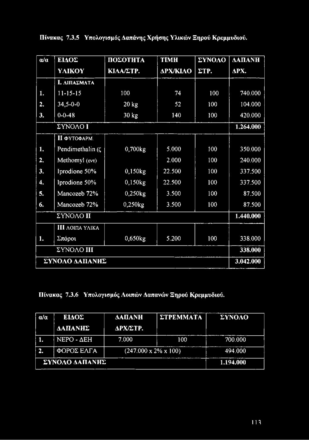 500 100 337.500 4. ΙρΓοάίοηε 50% 0,150kg 22.500 100 337.500 5. Μαηεοζεό 72% 0,250kg 3.500 100 87.500 6. Μαηεοζεό 72% 0,250kg 3.500 100 87.500 ΣΥΝΟΛΟ II 1.440.000 111 ΛΟΙΠΑ ΥΛΙΚΑ 1. Σπόροι 0,650kg 5.