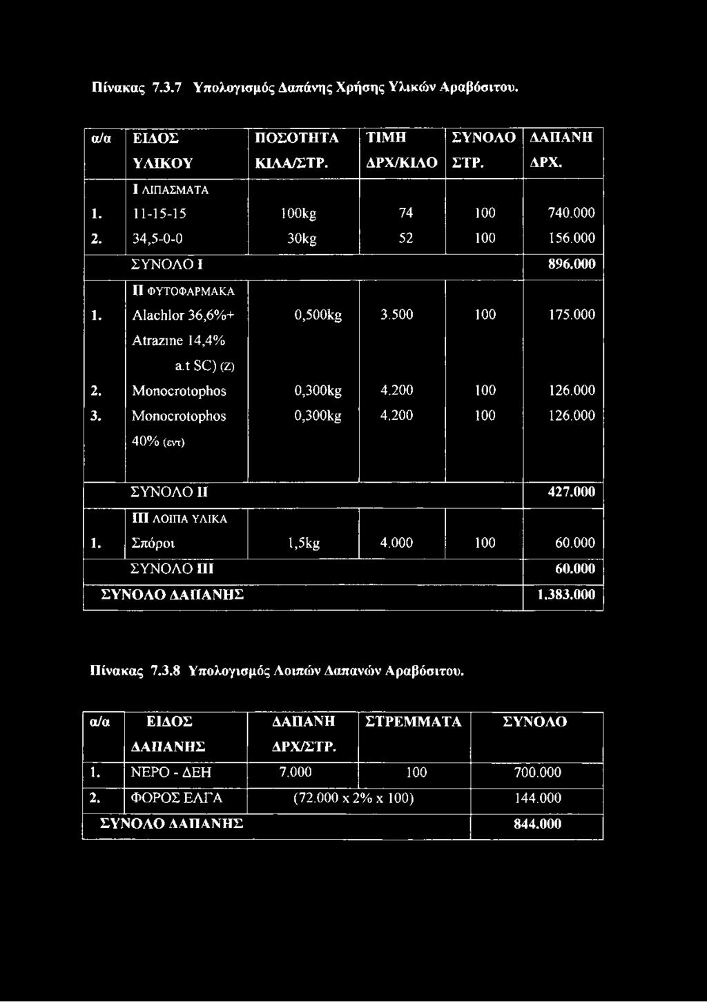 000 3. ΜοηοείΌίορΙιοβ 40% (εντ) 0,300kg 4.200 100 126.000 ΣΥΝΟΛΟ Π 427.000 ΠΙ ΛΟΙΠΑ ΥΛΙΚΑ 1. Σπόροι l,5kg 4.000 100 60.000 ΣΥΝΟΛΟ III 60.000 ΣΥΝΟΛΟ ΔΑΠΑΝΗΣ 1.383.000 Πίνακας 7.3.8 Υπολογισμός Λοιπών Δαπανών Αραβόσιτου.