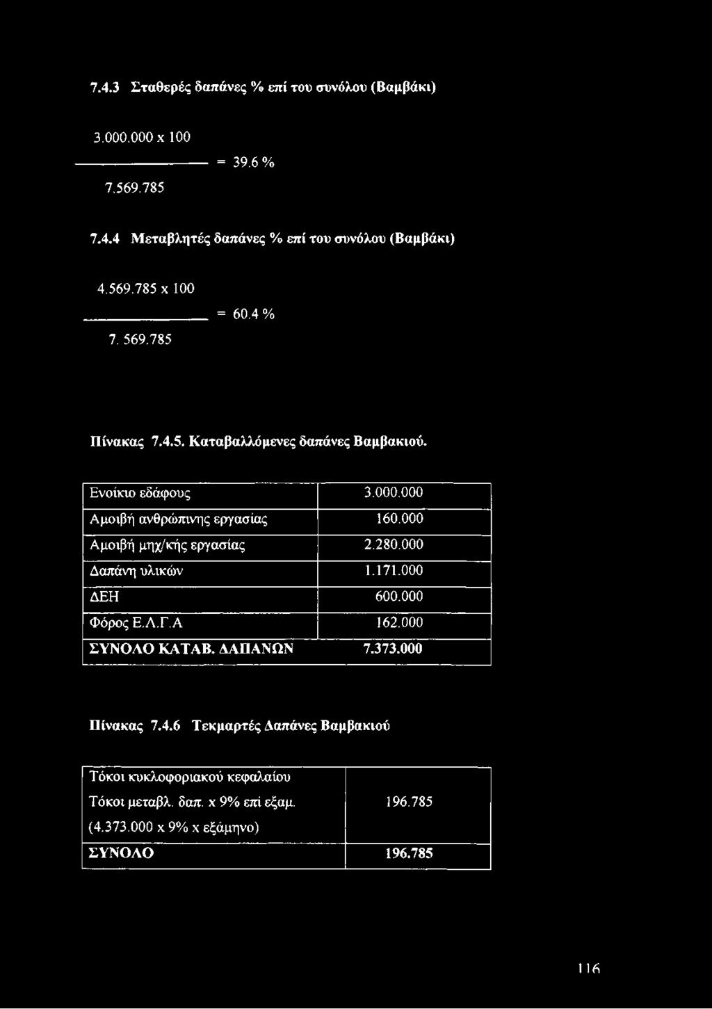 000 Αμοιβή μηχ/κής εργασίας 2.280.000 Δαπάνη υλικών 1.171.000 ΔΕΗ 600.000 Φόρος Ε.Λ.Γ.Α 162.000 ΣΥΝΟΛΟ ΚΑΤΑΒ. ΑΑΠΑΝΩΝ 7.373.000 Πίνακας 7.4.