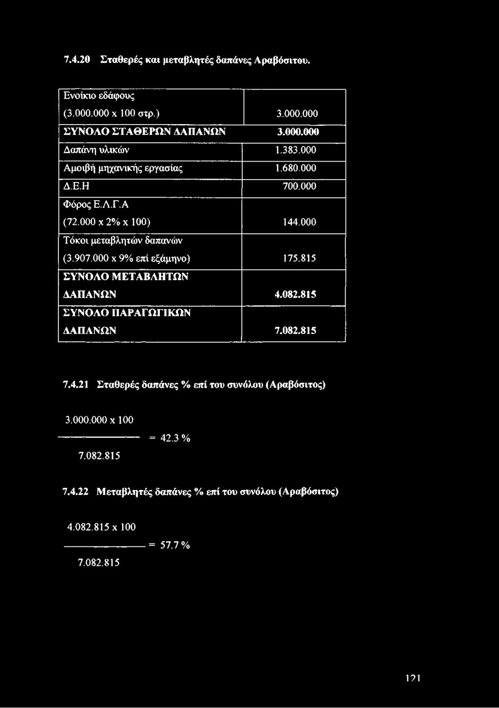 7.4.20 Σταθερές και μεταβλητές δαπάνες Αραβόσιτου. Ενοίκιο εδάφους (3.000.000 χ 100 στρ.) 3.000.000 ΣΥΝΟΑΟ ΣΤΑΘΕΡΩΝ ΑΑΠΑΝΩΝ 3.000.000 Δαπάνη υλικών 1.383.000 Αμοιβή μηχανικής εργασίας 1.680.000 Δ.Ε.Η 700.