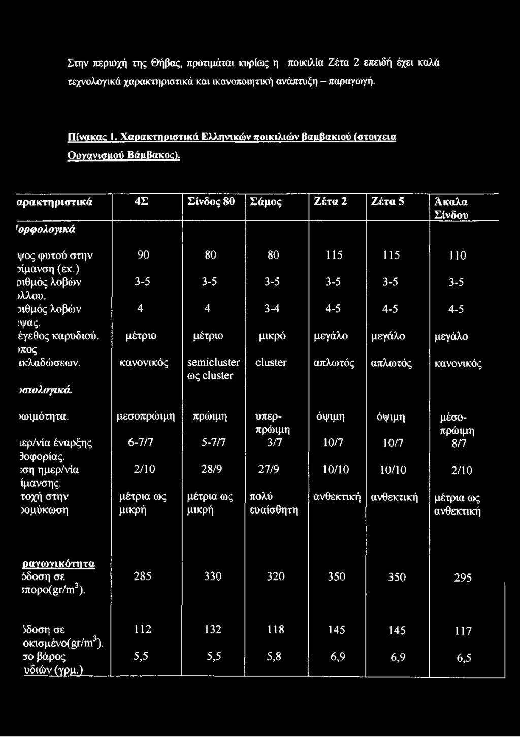 ) ριθμός λοβών 3-5 3-5 3-5 3-5 3-5 3-5 )λλου. 3ΐθμός λοβών 4 4 3-4 4-5 4-5 4-5 ιψας. έγεθος καρυδιού. μέτριο μέτριο μικρό μεγάλο μεγάλο μεγάλο ιπος χκλαδώσεων.