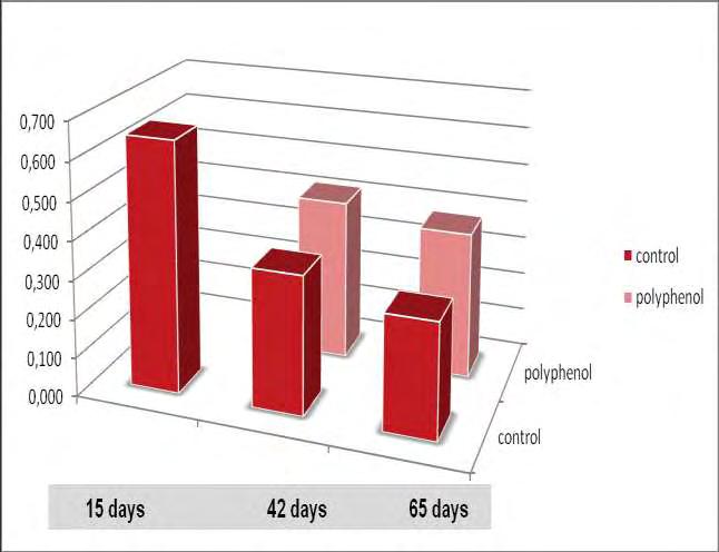 CARBS In Plasma Διάγραμμα 15: Επίπεδα πρωτεινικών καρβονυλίων στο αίμα.