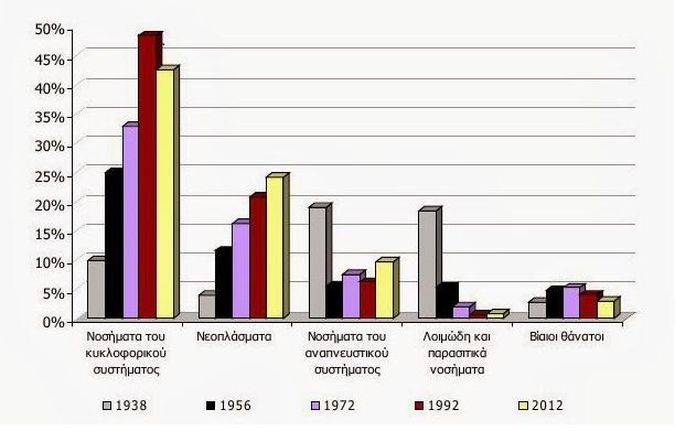 Διάγραμμα 3. Εξέλιξη της ποσοστιαίας κατανομής των κυριότερων ομάδων αιτιών θανάτου για τα έτη 1938, 1956, 1972, 1992 και 2012. Διάγραμμα 4. Ποσοστά θνησιμότητας μεταξύ των ασθενών.