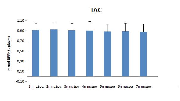 4. ΑΠΟΤΕΛΕΣΜΑΤΑ 4.1.1. Επίπεδα TAC σε ασθενείς με SIRS και σακχαρώδη διαβήτη. Διάγραμμα 6.