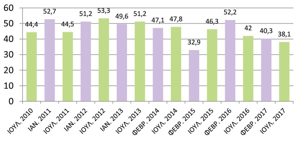 Ωστόσο, από τα μακροοικονομικά δεδομένα και τις προβολές για την πορεία της οικονομίας (εκτίμηση για μεγέθυνση 1,5%-2%), διαφαίνεται πως διανύουμε μια περίοδο στην οποία οι επιχειρήσεις που θα