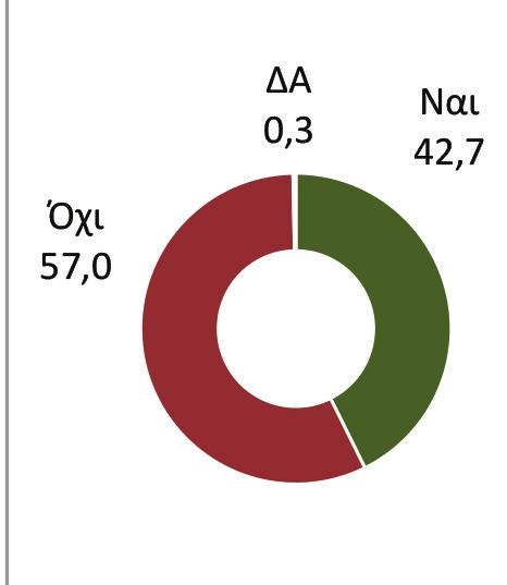 Εξαμηνιαίο Δελτίο Οικονομικού Κλίματος ΜμΕ Γράφημα 12 Γράφημα 13 Απασχολείτε προσωπικό με μερική απασχόληση; -Βάση: Όσοι απασχολούν αμειβόμενο προσωπικό- ΙΟΥΛΙΟΣ 2017 ΦΕΒΡΟΥΑΡΙΟΣ 2017 Αν αυξήσετε το