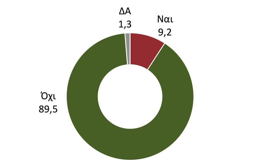 Εξαμηνιαίο Δελτίο Οικονομικού Κλίματος ΜμΕ ποκριθεί στις φορολογικές υποχρεώσεις του έτους (23,7% έναντι 33,2% στην προηγούμενη έρευνα, γράφημα 17β).