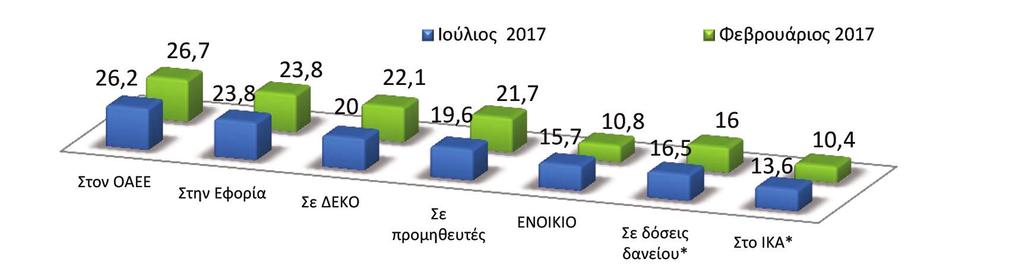 Γράφημα 18 - Καθυστερημένες οφειλές Εσείς, κατά το τελευταίο εξάμηνο έχετε καθυστερημένες οφειλές Οι στατιστικές εκτιμήσεις του ΙΜΕ ΓΣΕΒΕΕ δείχνουν ότι συντηρείται ένα καθεστώς υψηλής έκθεσης των