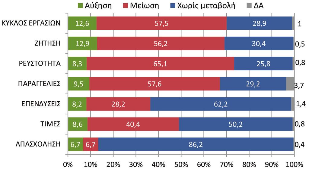 Εξαμηνιαίο Δελτίο Οικονομικού Κλίματος ΜμΕ Πιο αναλυτικά, στους επί μέρους δείκτες σημειώνεται κάμψη (η αύξηση εμφανίζεται στην παρένθεση): στον κύκλο εργασιών για το 57,5% (12,6%) των επιχειρήσεων.