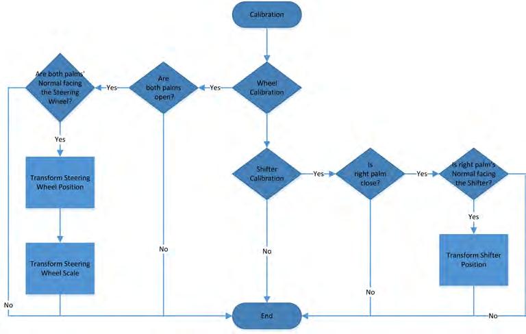 Πειραματική Εγκατάσταση 49 Σχήμα 5.7: Διάγραμμα ροής βαθμονόμησης τιμονιού και λεβιέ ταχυτήτων Σχήμα 5.8: Απενεργοποιημένη χειρονομία κατεύθυνσης παλάμης Σχήμα 5.